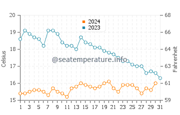 Temperature dell'acqua a Clohars-Carnoët ad ottobre