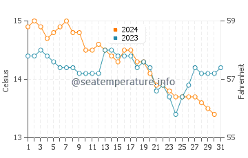 Clonakilty water temp chart in October