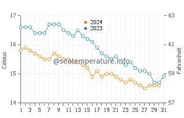 Clovelly water temp chart in October