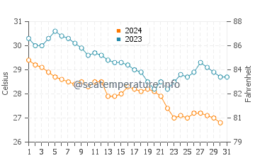 Coatzacoalcos water temp chart in October