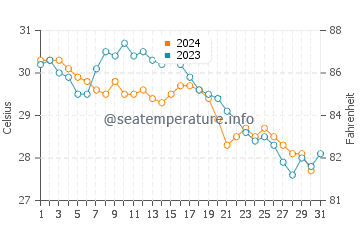 Coco Plum Beach water temp chart in October