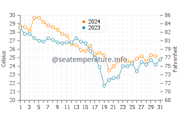 Cocoa water temp chart in October