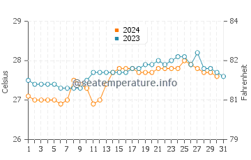 Cocobeach water temp chart in October