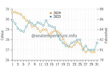 Temperature dell'acqua a CocoCay ad ottobre