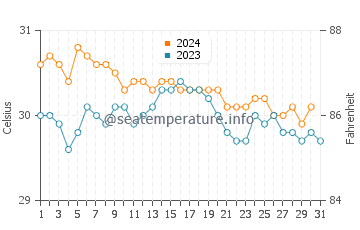 Temperatura da água em Coconut Bay em outubro