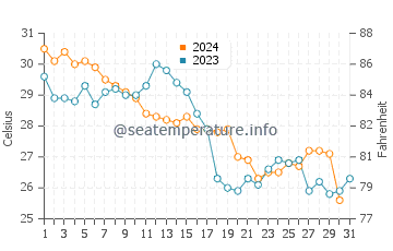 Coconut Grove water temp chart in October