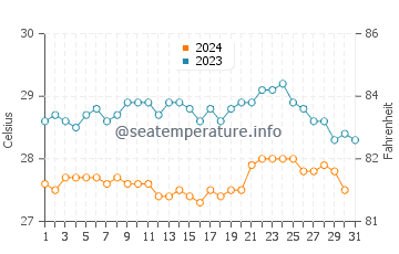 Cocos Island water temp chart in October