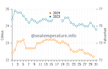 Cofete water temp chart in October