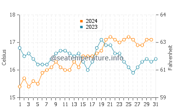 Coffin Bay water temp chart in October