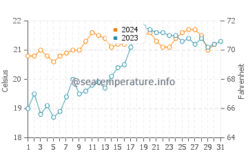 Temperature dell'acqua a Coffs Harbour ad ottobre