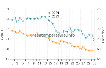 Cogoleto water temp chart in October