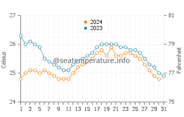 Temperatura da água em Cojimies em outubro