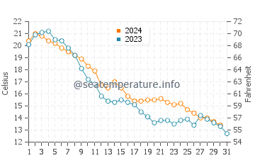 Colchester water temp chart in October