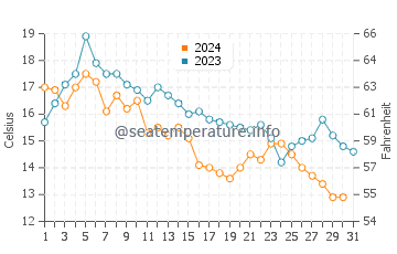 Cold Storage Beach (Dennis) water temp chart in October