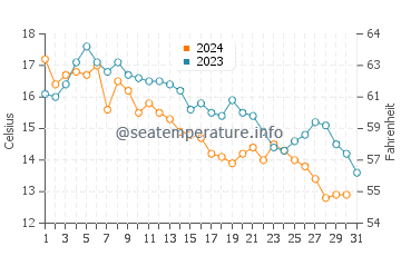 Cold Storage Beach (Truro) water temp chart in October