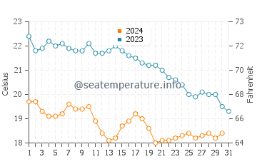 Colera water temp chart in October