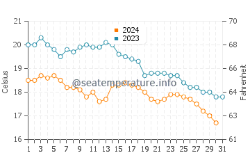 Colindres water temp chart in October