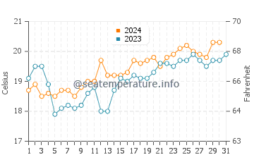 Collaroy water temp chart in October