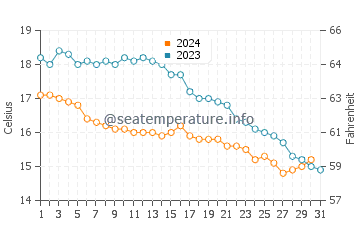 Temperature dell'acqua a Colleville-sur-Mer ad ottobre