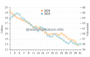 Collingwood water temp chart in October