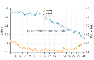 Collioure water temp chart in October