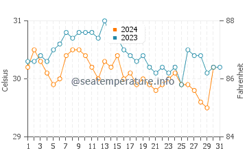 Temperatura da água em San Andrés em outubro