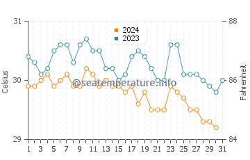 Temperature dell'acqua a Colón ad ottobre