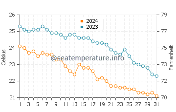 Colonia de Sant Pere water temp chart in October