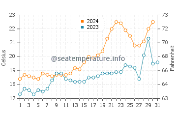 Temperatura del agua en Colonia del Sacramento en octubre
