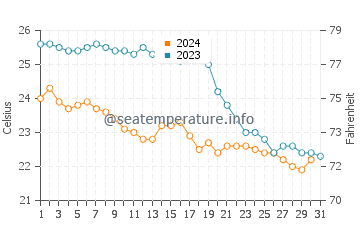 Colonia Sant Jordi water temp chart in October