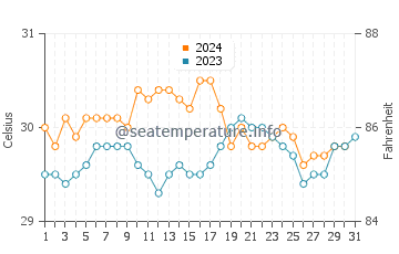 Temperatura del agua en Colonia en octubre
