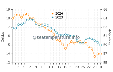 Colonial Acres Beach water temp chart in October