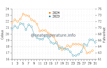 Colonial Beach water temp chart in October