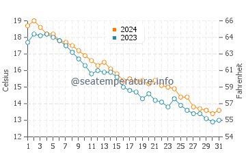 Colpoy's Bay water temp chart in October