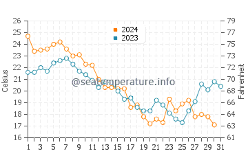 Columbia water temp chart in October