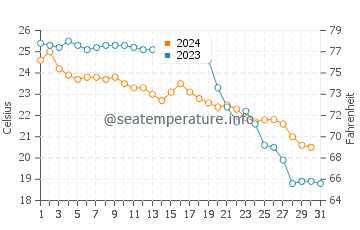 Columbretes Islands water temp chart in October