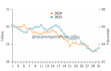 Columbus Isle water temp chart in October