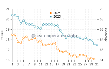 Colunga water temp chart in October