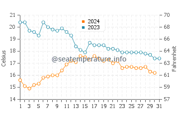 Temperatura del agua en Combarro en octubre