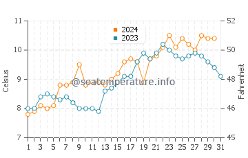 Temperature dell'acqua a Comodoro Rivadavia ad ottobre