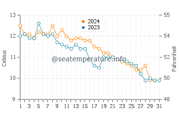 Comox water temp chart in October