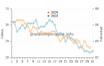 Compass Cay water temp chart in October