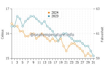 Compass Cove Beach water temp chart in October
