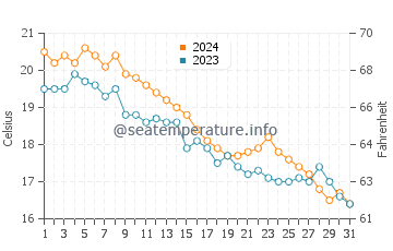 Compo Beach water temp chart in October