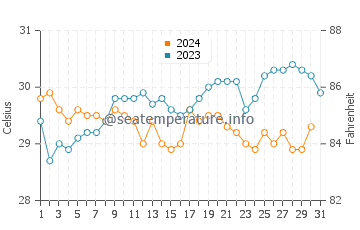 Con Dao Islands water temp chart in October