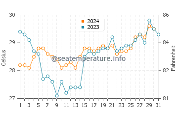 Temperature dell'acqua a Conakry ad ottobre