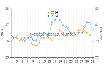Temperature dell'acqua a Conceicao da Barra ad ottobre