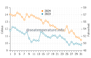 Conception Bay South water temp chart in October