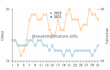 Conduaga water temp chart in October