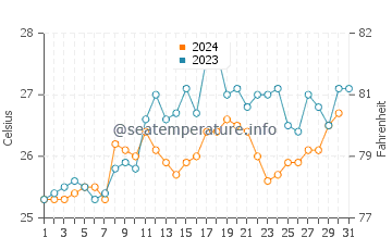 Temperature dell'acqua a Pointe-Noire ad ottobre